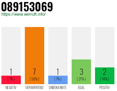 Rufnummer 089153069 Telefonnummer 089153069