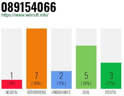 Rufnummer 089154066 Telefonnummer 089154066