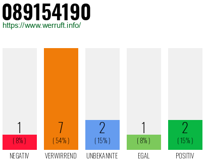Rufnummer 089154190 Telefonnummer 089154190