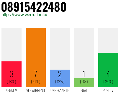 Rufnummer 08915422480 Telefonnummer 08915422480