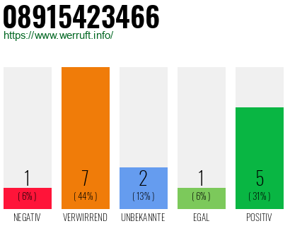 Rufnummer 08915423466 Telefonnummer 08915423466