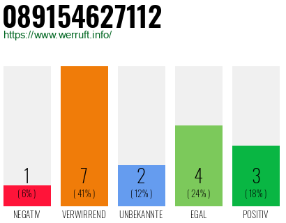 Rufnummer 089154627112 Telefonnummer 089154627112
