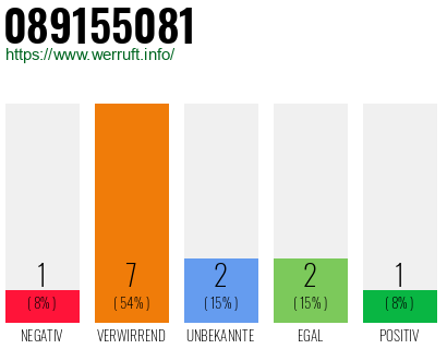 Rufnummer 089155081 Telefonnummer 089155081