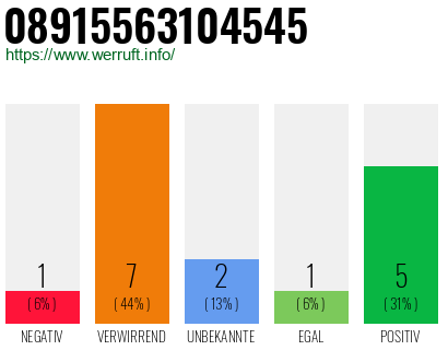 Rufnummer 08915563104545 Telefonnummer 08915563104545