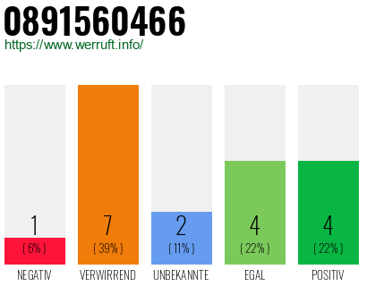 Rufnummer 0891560466 Telefonnummer 0891560466