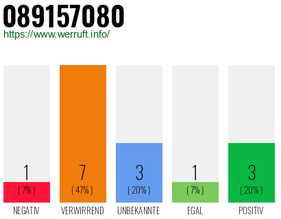Rufnummer 089157080 Telefonnummer 089157080