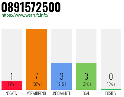 Rufnummer 0891572500 Telefonnummer 0891572500