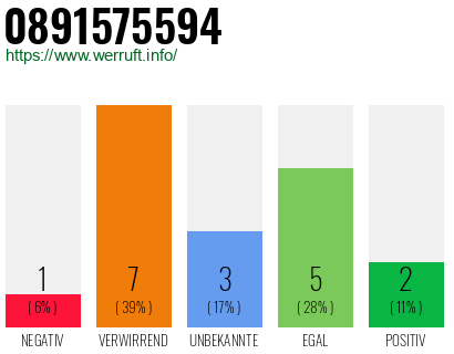 Rufnummer 0891575594 Telefonnummer 0891575594