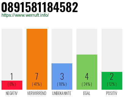 Rufnummer 0891581184582 Telefonnummer 0891581184582
