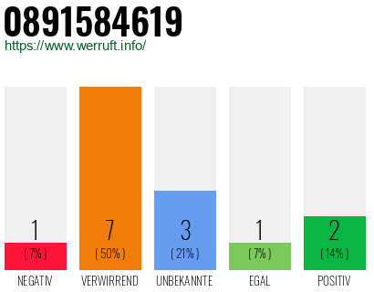 Rufnummer 0891584619 Telefonnummer 0891584619