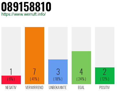 Rufnummer 089158810 Telefonnummer 089158810