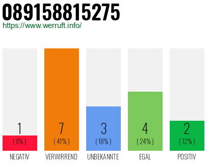 Rufnummer 089158815275 Telefonnummer 089158815275