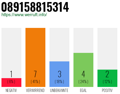 Rufnummer 089158815314 Telefonnummer 089158815314