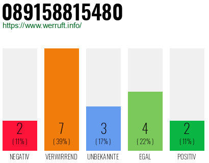 Rufnummer 089158815480 Telefonnummer 089158815480