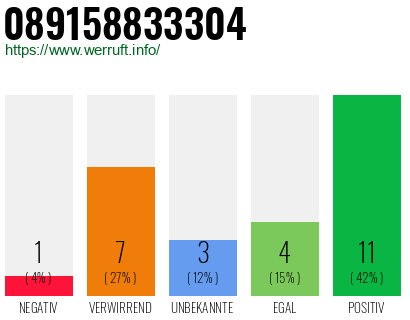 Rufnummer 089158833304 Telefonnummer 089158833304