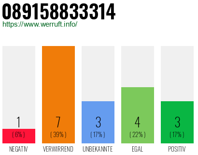 Rufnummer 089158833314 Telefonnummer 089158833314
