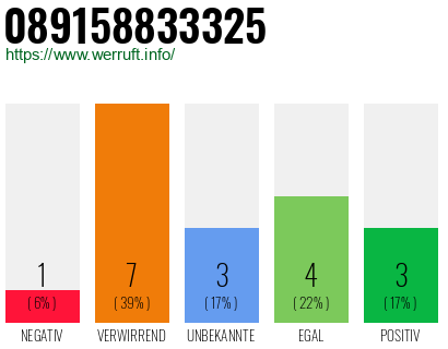 Rufnummer 089158833325 Telefonnummer 089158833325