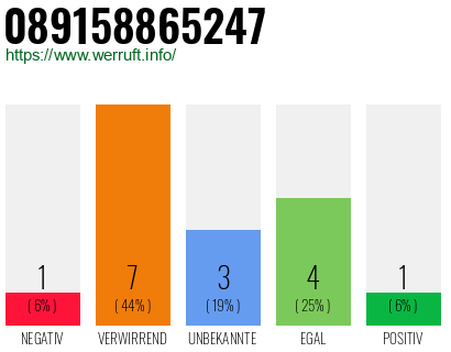 Rufnummer 089158865247 Telefonnummer 089158865247