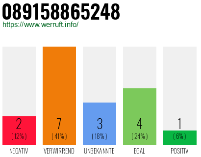 Rufnummer 089158865248 Telefonnummer 089158865248