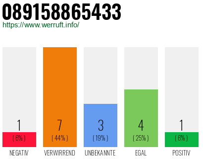 Rufnummer 089158865433 Telefonnummer 089158865433
