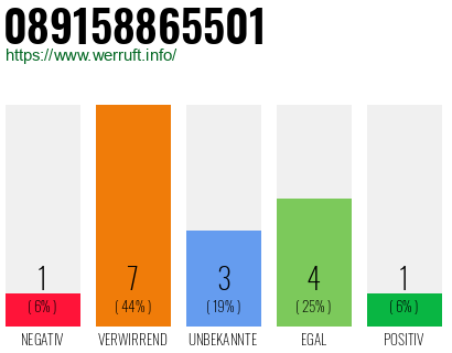 Rufnummer 089158865501 Telefonnummer 089158865501