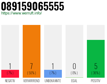 Rufnummer 089159065555 Telefonnummer 089159065555