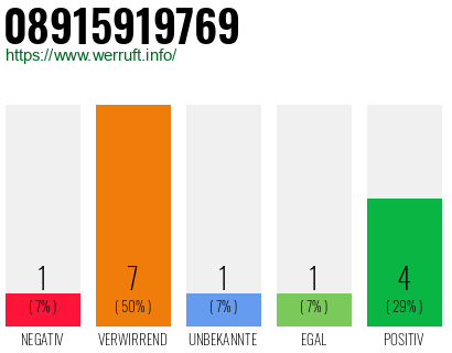 Rufnummer 08915919769 Telefonnummer 08915919769