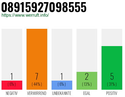 Rufnummer 08915927098555 Telefonnummer 08915927098555