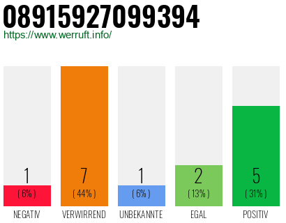 Rufnummer 08915927099394 Telefonnummer 08915927099394