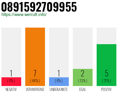 Rufnummer 0891592709955 Telefonnummer 0891592709955