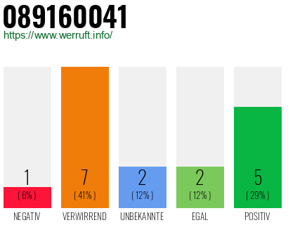 Rufnummer 089160041 Telefonnummer 089160041