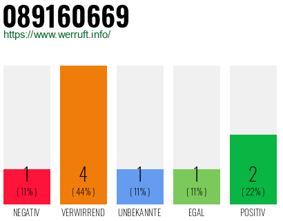 Telefonnummer 089160669
