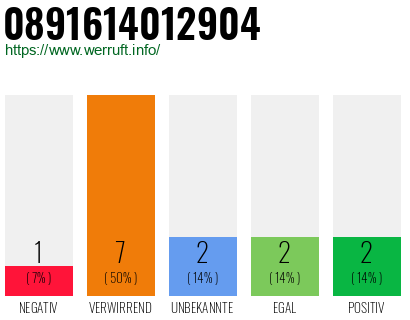 Rufnummer 0891614012904 Telefonnummer 0891614012904