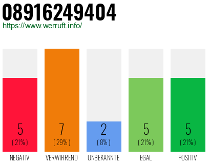 Rufnummer 08916249404 Telefonnummer 08916249404