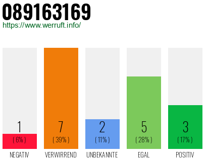 Rufnummer 089163169 Telefonnummer 089163169