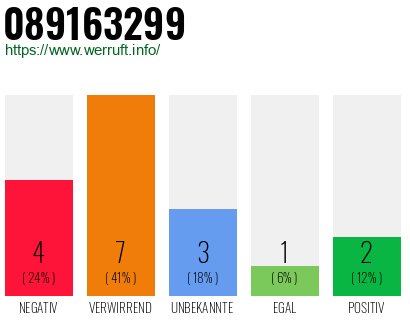 Rufnummer 089163299 Telefonnummer 089163299