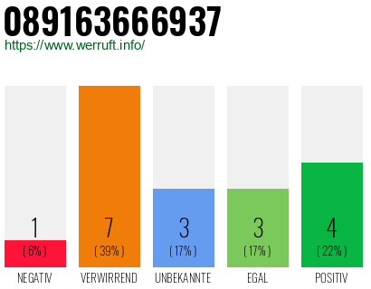 Rufnummer 089163666937 Telefonnummer 089163666937