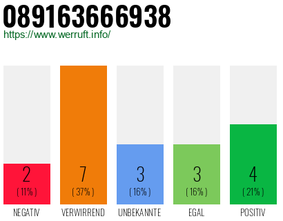 Rufnummer 089163666938 Telefonnummer 089163666938