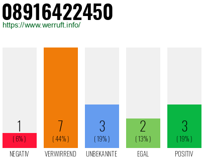 Rufnummer 08916422450 Telefonnummer 08916422450