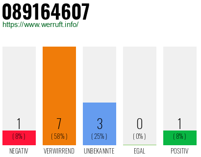 Rufnummer 089164607 Telefonnummer 089164607