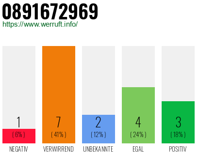 Rufnummer 0891672969 Telefonnummer 0891672969