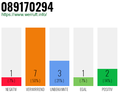 Rufnummer 089170294 Telefonnummer 089170294