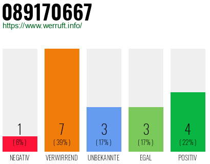 Rufnummer 089170667 Telefonnummer 089170667