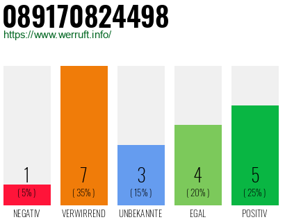 Rufnummer 089170824498 Telefonnummer 089170824498