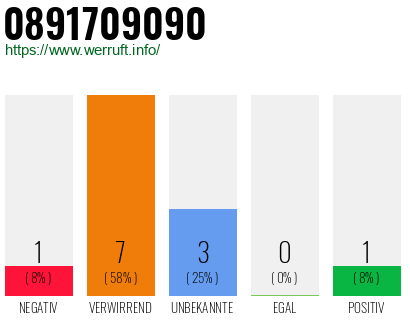 Rufnummer 0891709090 Telefonnummer 0891709090