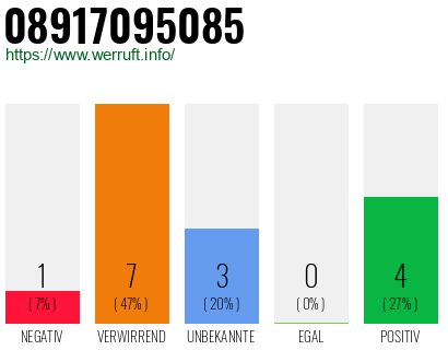 Rufnummer 08917095085 Telefonnummer 08917095085