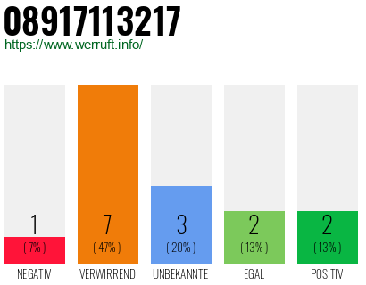 Rufnummer 08917113217 Telefonnummer 08917113217