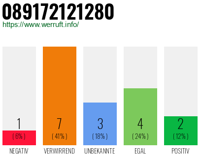 Rufnummer 089172121280 Telefonnummer 089172121280