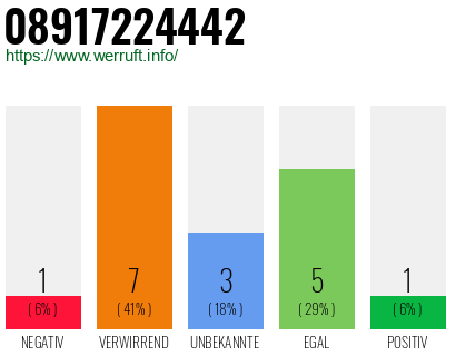 Rufnummer 08917224442 Telefonnummer 08917224442