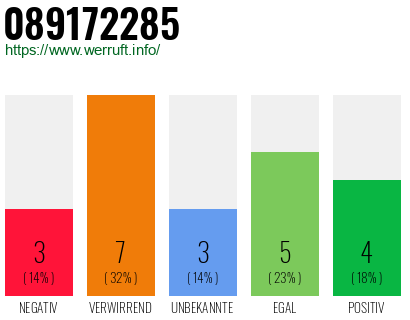 Rufnummer 089172285 Telefonnummer 089172285